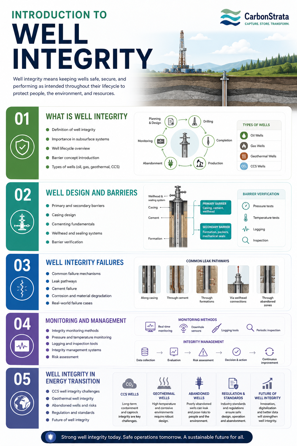 Modern educational infographic for the course “Introduction to Well Integrity” by CarbonStrata. The visual explains well integrity fundamentals, barrier systems, failure mechanisms, monitoring methods, and the role of well integrity in CCS, geothermal energy, and subsurface operations using simplified diagrams, icons, and cross-sectional well illustrations.